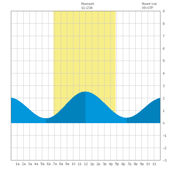 Sewells Point tide chart for Wednesday, November 24, 2021