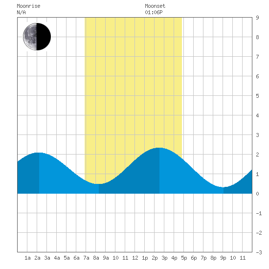 Sewells Point tide chart for Saturday, November 27, 2021