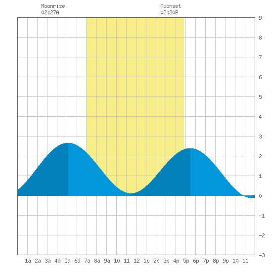 Sewells Point tide chart for Tuesday, November 30, 2021