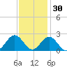 Sewells Point tide chart for Tuesday, November 30, 2021