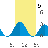 Sewells Point tide chart for Friday, November 5, 2021