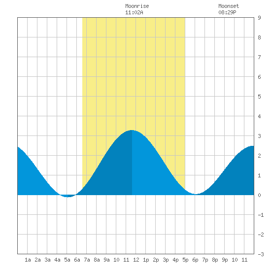 Sewells Point tide chart for Monday, November 8, 2021
