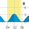 Sewells Point tide chart for Monday, November 8, 2021