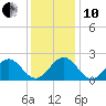 Sewells Point tide chart for Friday, December 10, 2021
