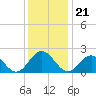 Sewells Point tide chart for Tuesday, December 21, 2021