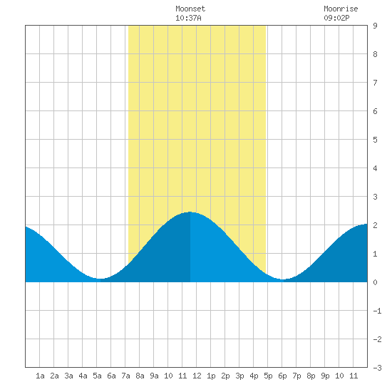 Sewells Point tide chart for Thursday, December 23, 2021