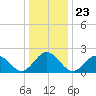 Sewells Point tide chart for Thursday, December 23, 2021