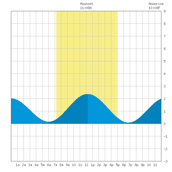 Sewells Point tide chart for Friday, December 24, 2021