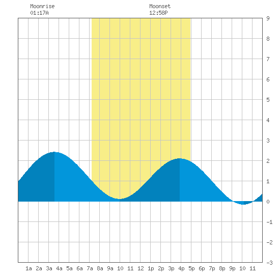 Sewells Point tide chart for Tuesday, December 28, 2021