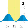 Sewells Point tide chart for Thursday, December 2, 2021
