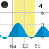 Sewells Point tide chart for Saturday, December 4, 2021
