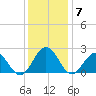 Sewells Point tide chart for Tuesday, December 7, 2021