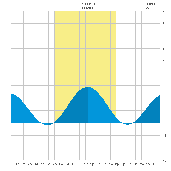 Sewells Point tide chart for Wednesday, December 8, 2021