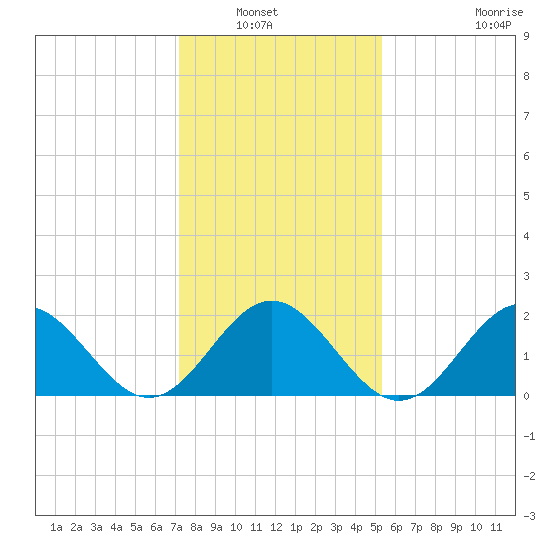 Sewells Point tide chart for Saturday, January 22, 2022