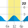 Sewells Point tide chart for Saturday, January 22, 2022