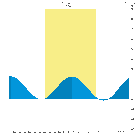 Sewells Point tide chart for Sunday, January 23, 2022