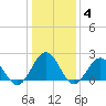 Sewells Point tide chart for Tuesday, January 4, 2022