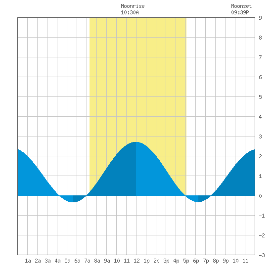 Sewells Point tide chart for Thursday, January 6, 2022