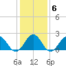 Sewells Point tide chart for Thursday, January 6, 2022