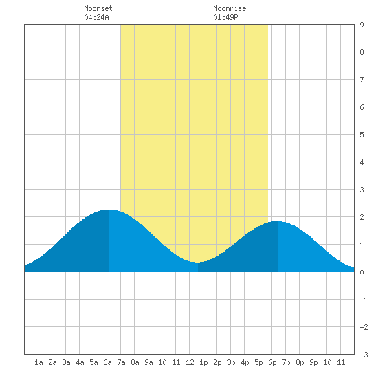 Sewells Point tide chart for Saturday, February 12, 2022
