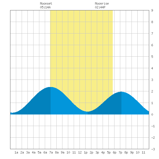 Sewells Point tide chart for Sunday, February 13, 2022