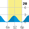 Sewells Point tide chart for Sunday, February 20, 2022