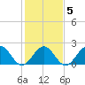 Sewells Point tide chart for Saturday, February 5, 2022