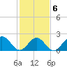 Sewells Point tide chart for Sunday, February 6, 2022