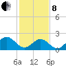 Sewells Point tide chart for Tuesday, February 8, 2022