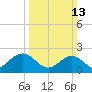 Sewells Point tide chart for Sunday, March 13, 2022