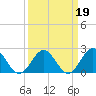Sewells Point tide chart for Saturday, March 19, 2022