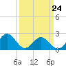 Sewells Point tide chart for Thursday, March 24, 2022