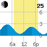Sewells Point tide chart for Friday, March 25, 2022