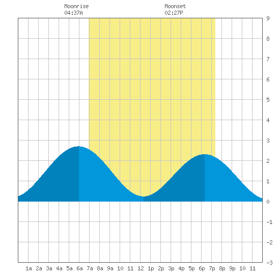 Sewells Point tide chart for Sunday, March 27, 2022