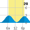 Sewells Point tide chart for Monday, March 28, 2022