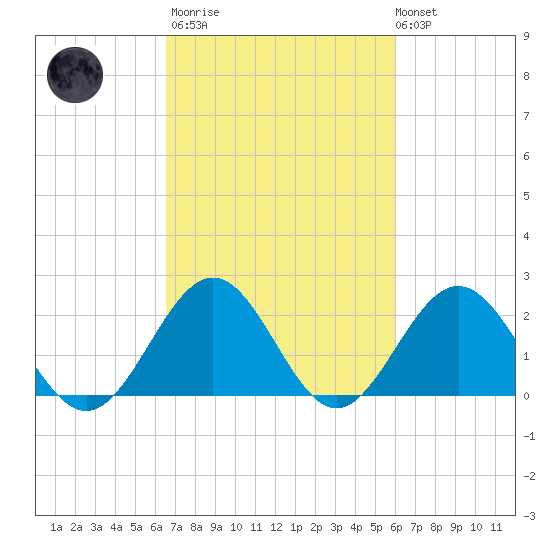 Sewells Point tide chart for Wednesday, March 2, 2022