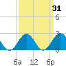 Sewells Point tide chart for Thursday, March 31, 2022