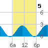Sewells Point tide chart for Saturday, March 5, 2022
