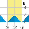 Sewells Point tide chart for Sunday, March 6, 2022
