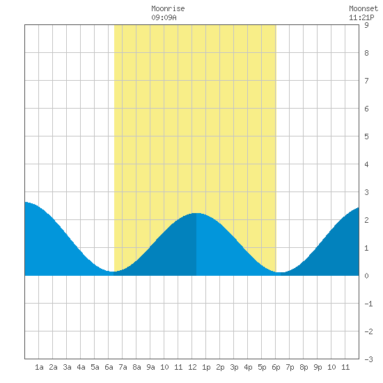 Sewells Point tide chart for Monday, March 7, 2022
