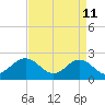 Sewells Point tide chart for Monday, April 11, 2022