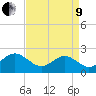 Sewells Point tide chart for Saturday, April 9, 2022