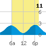 Sewells Point tide chart for Wednesday, May 11, 2022