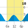 Sewells Point tide chart for Wednesday, May 18, 2022
