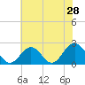 Sewells Point tide chart for Saturday, May 28, 2022