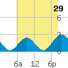 Sewells Point tide chart for Sunday, May 29, 2022