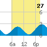 Sewells Point tide chart for Monday, June 27, 2022