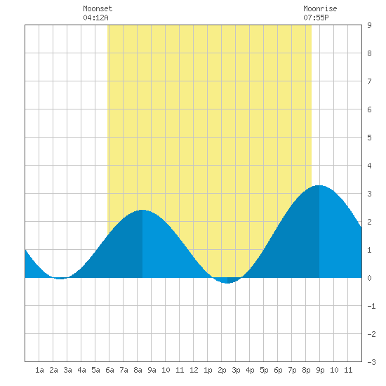 Sewells Point tide chart for Tuesday, July 12, 2022