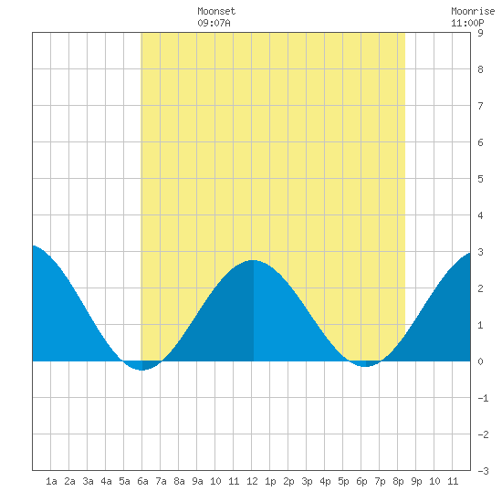 Sewells Point tide chart for Saturday, July 16, 2022