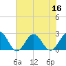Sewells Point tide chart for Saturday, July 16, 2022